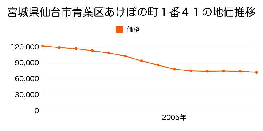 宮城県仙台市青葉区あけぼの町１番４１の地価推移のグラフ