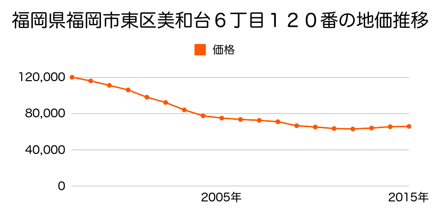 福岡県福岡市東区美和台６丁目１２０番の地価推移のグラフ