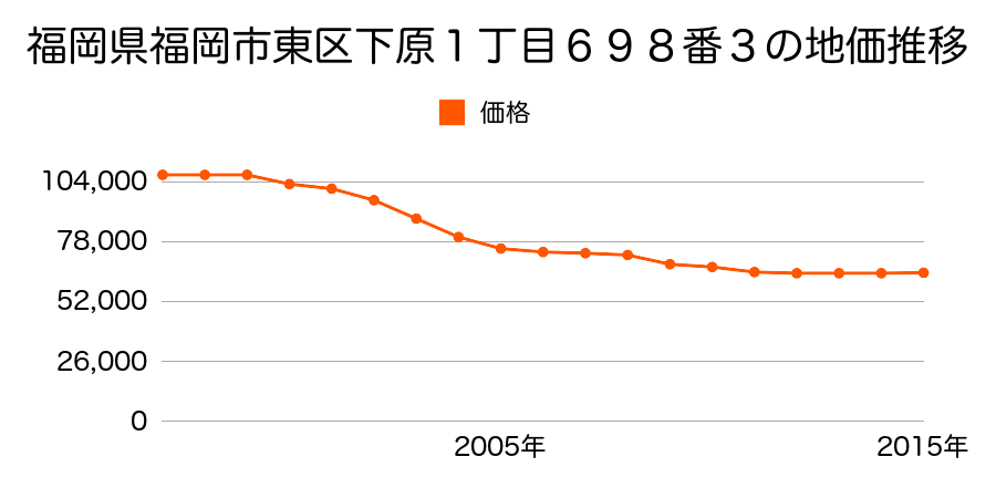 福岡県福岡市東区下原１丁目６９８番３の地価推移のグラフ