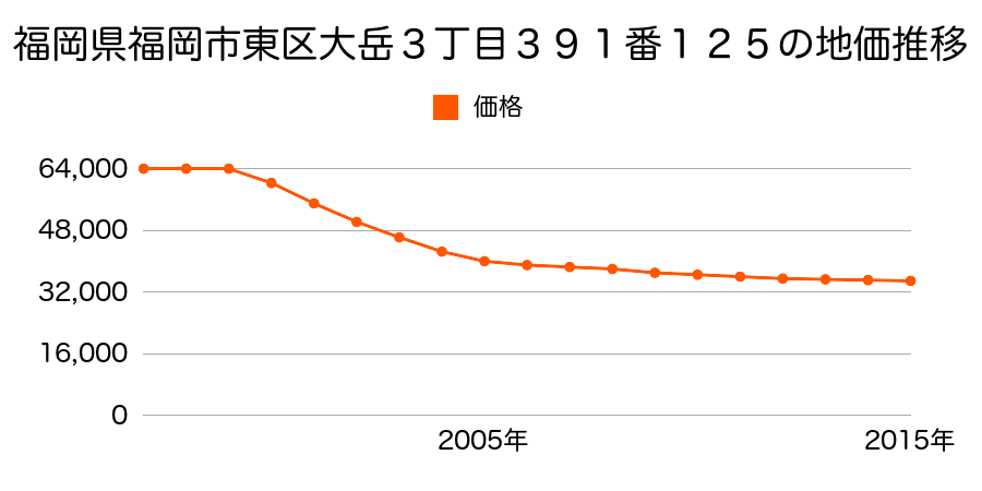 福岡県福岡市東区大岳３丁目３９１番１２５の地価推移のグラフ