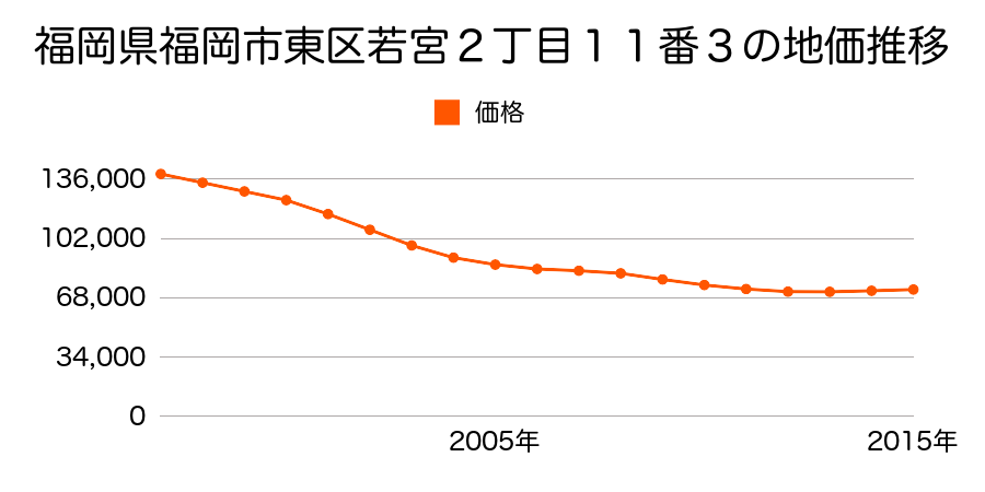 福岡県福岡市東区若宮２丁目１１番３の地価推移のグラフ