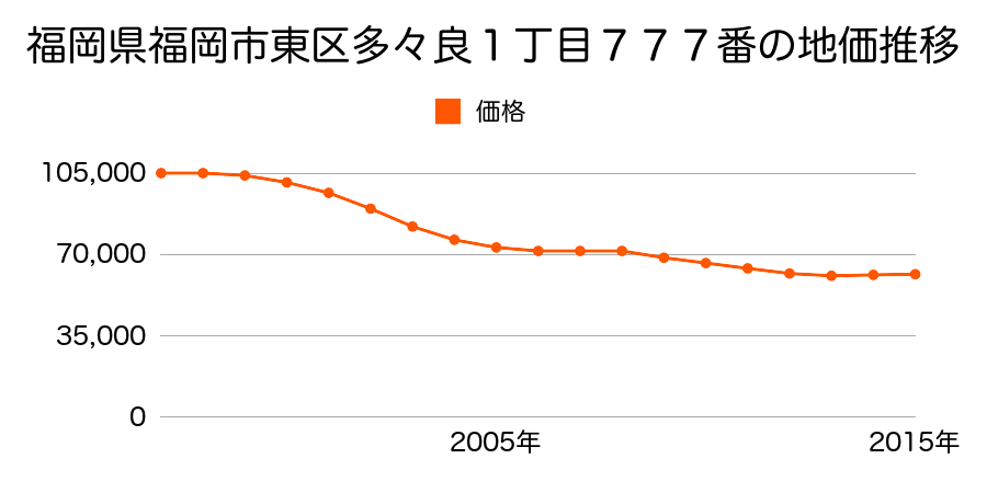 福岡県福岡市東区多々良１丁目７７７番の地価推移のグラフ