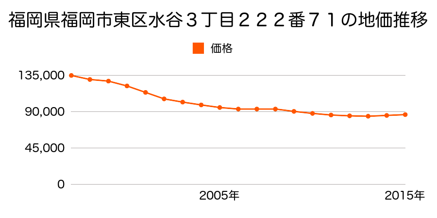 福岡県福岡市東区水谷３丁目２２２番７１の地価推移のグラフ
