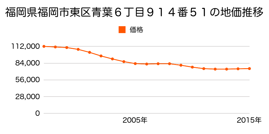 福岡県福岡市東区青葉６丁目９１４番５１の地価推移のグラフ