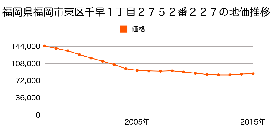 福岡県福岡市東区千早１丁目２７５２番２２７の地価推移のグラフ