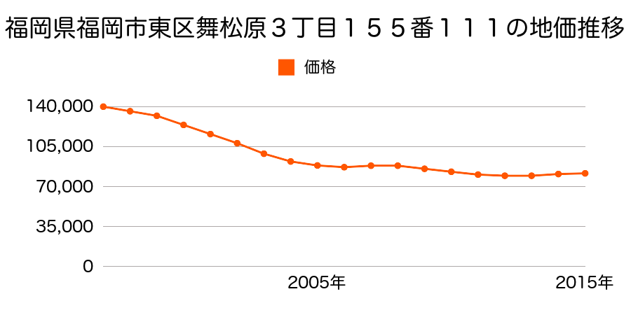 福岡県福岡市東区舞松原３丁目１５５番１１１の地価推移のグラフ