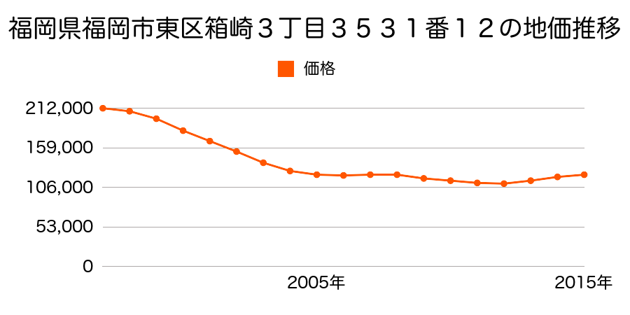 福岡県福岡市東区箱崎３丁目３５３１番１２の地価推移のグラフ