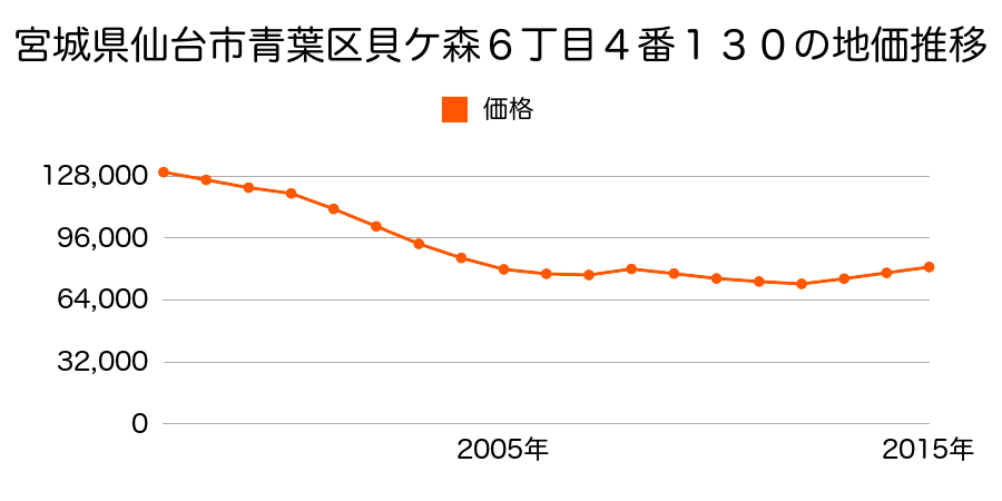 宮城県仙台市青葉区貝ケ森６丁目４番１３０の地価推移のグラフ