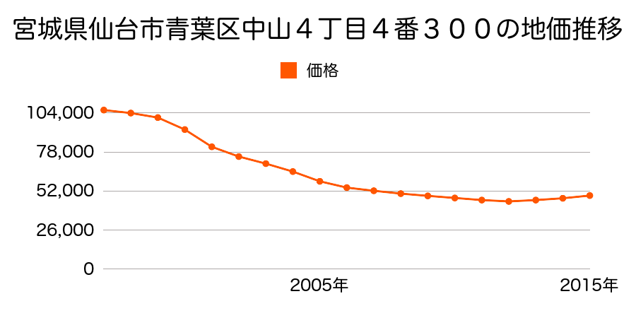 宮城県仙台市青葉区中山４丁目４番３００の地価推移のグラフ