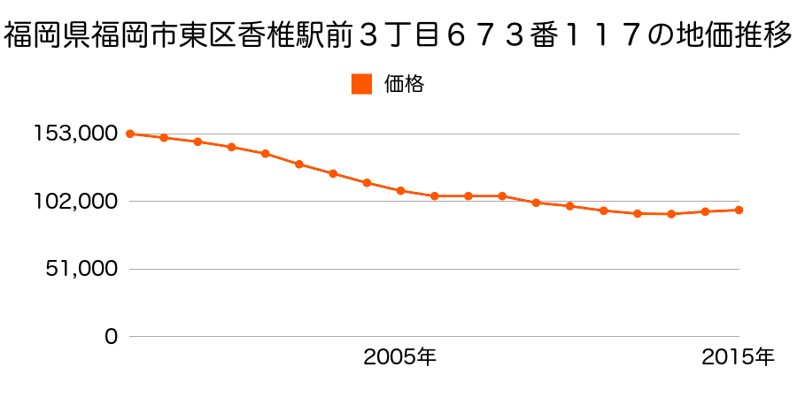 福岡県福岡市東区香椎駅前３丁目６７３番１１７の地価推移のグラフ