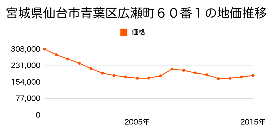 宮城県仙台市青葉区広瀬町８７番２の地価推移のグラフ