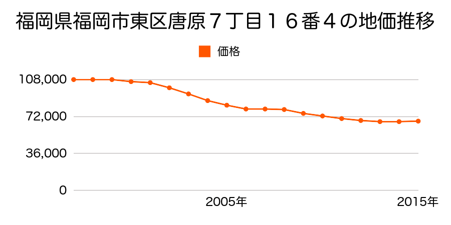 福岡県福岡市東区唐原７丁目１６番４の地価推移のグラフ