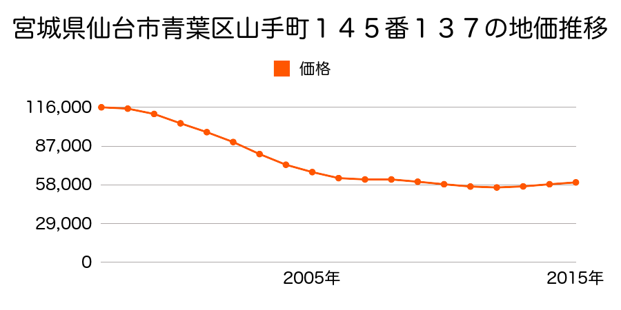 宮城県仙台市青葉区山手町１４５番１３７の地価推移のグラフ