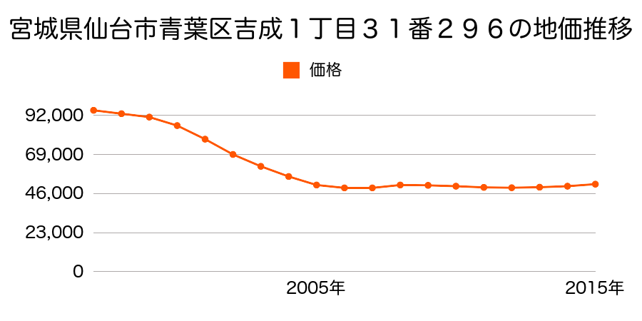 宮城県仙台市青葉区吉成１丁目３１番２９６の地価推移のグラフ