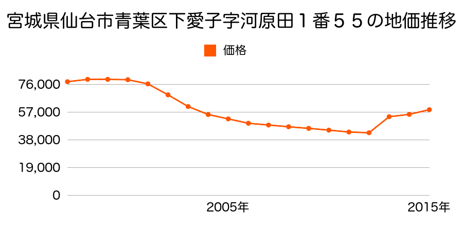 宮城県仙台市青葉区栗生６丁目１０番１５の地価推移のグラフ
