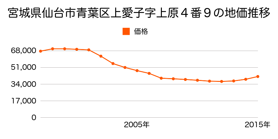 宮城県仙台市青葉区愛子中央３丁目６２番７７の地価推移のグラフ