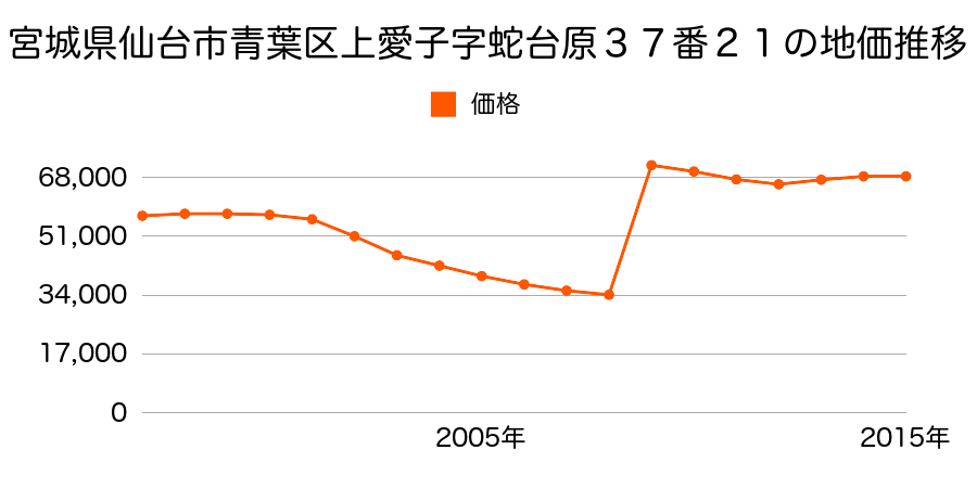 宮城県仙台市青葉区川内三十人町４９番５１の地価推移のグラフ
