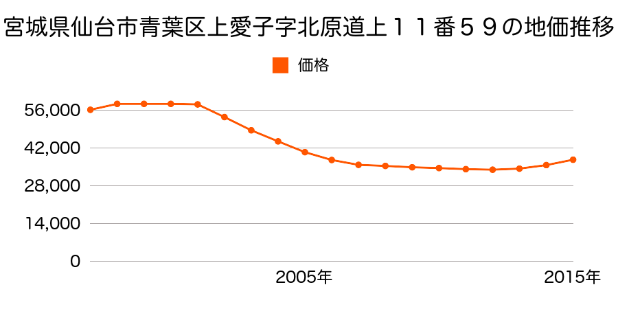 宮城県仙台市青葉区上愛子字北原道上１１番５９の地価推移のグラフ