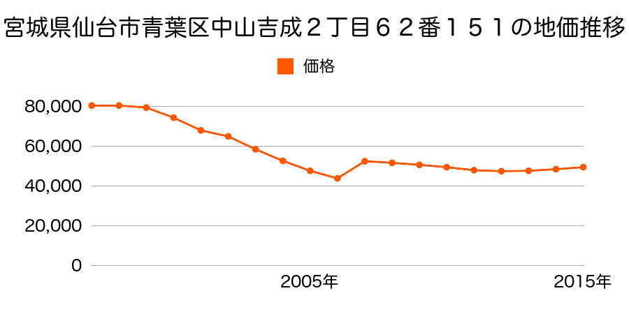 宮城県仙台市青葉区愛子東６丁目３６番２外の地価推移のグラフ