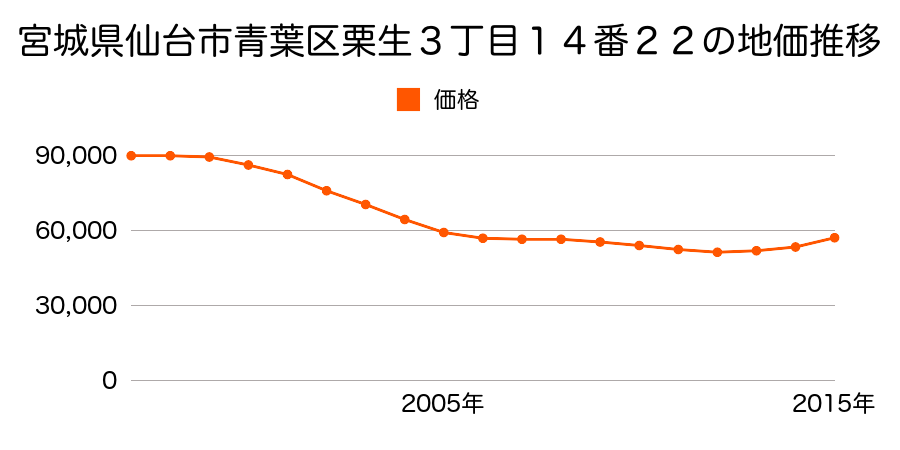 宮城県仙台市青葉区栗生３丁目１４番２２の地価推移のグラフ
