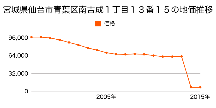 宮城県仙台市青葉区芋沢字青野木２５７番３の地価推移のグラフ
