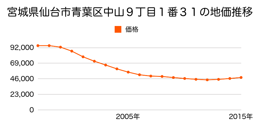 宮城県仙台市青葉区中山９丁目１番１１４の地価推移のグラフ