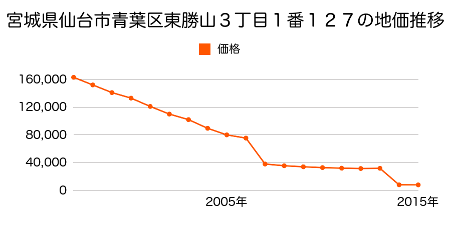 宮城県仙台市青葉区上愛子字大針５番の地価推移のグラフ