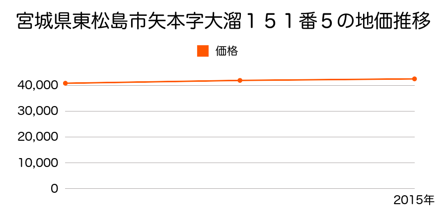 宮城県東松島市矢本字大溜１５１番５の地価推移のグラフ