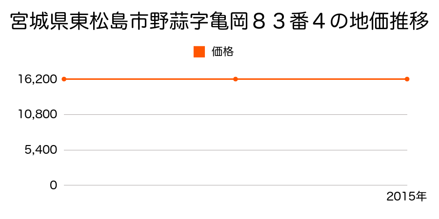 宮城県東松島市野蒜字亀岡８３番４の地価推移のグラフ