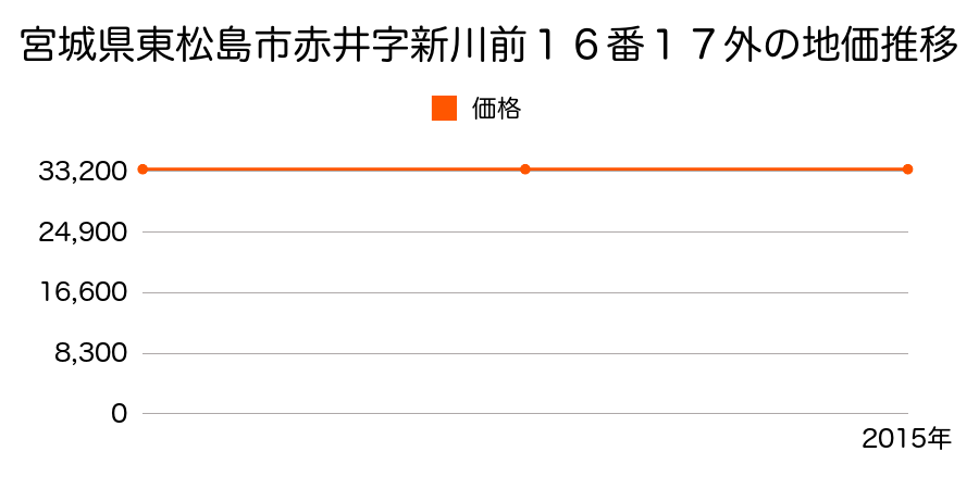 宮城県東松島市赤井字新川前１６番２外の地価推移のグラフ