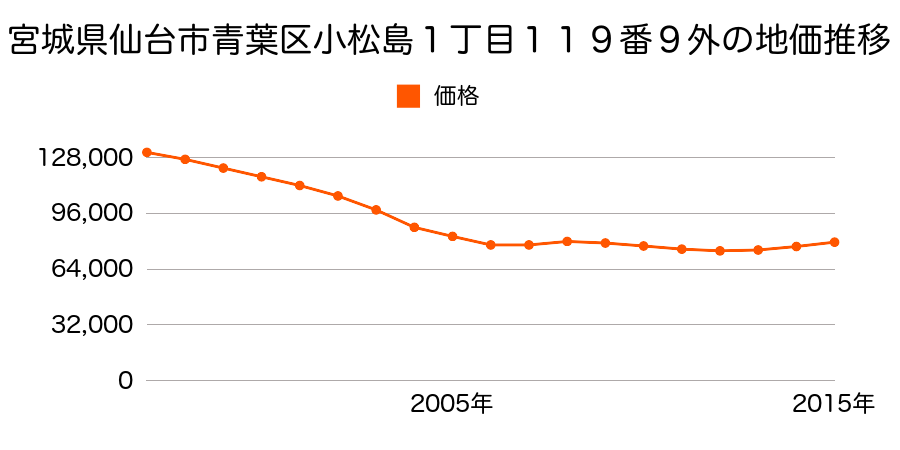 宮城県仙台市青葉区小松島１丁目１１９番９外の地価推移のグラフ