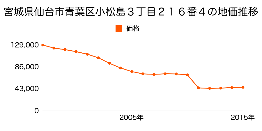 宮城県仙台市青葉区貝ケ森１丁目２番１３０の地価推移のグラフ