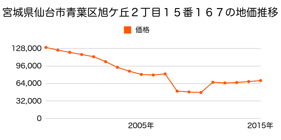 宮城県仙台市青葉区国見１丁目９７番の地価推移のグラフ