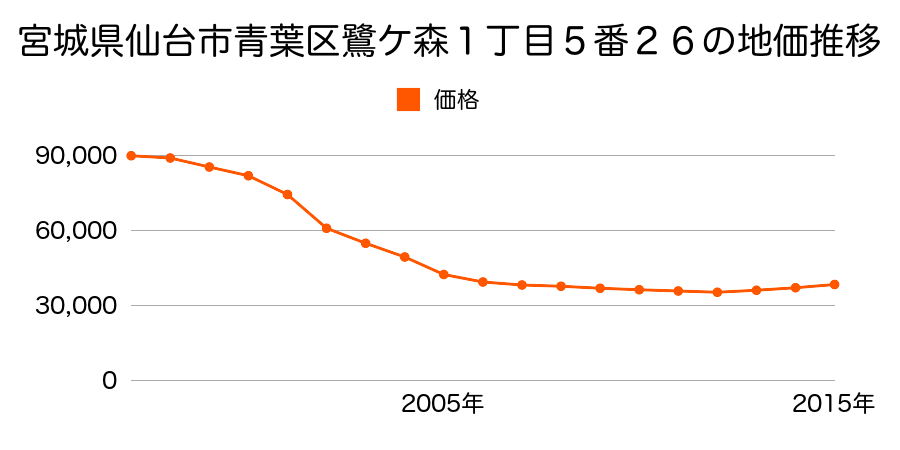宮城県仙台市青葉区鷺ケ森１丁目５番２６の地価推移のグラフ