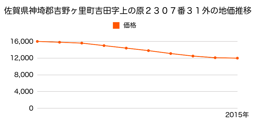 佐賀県神埼郡吉野ヶ里町吉田字上の原２３０７番３１外の地価推移のグラフ