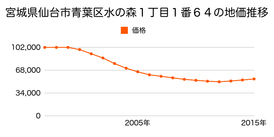 宮城県仙台市青葉区水の森１丁目１番６４の地価推移のグラフ