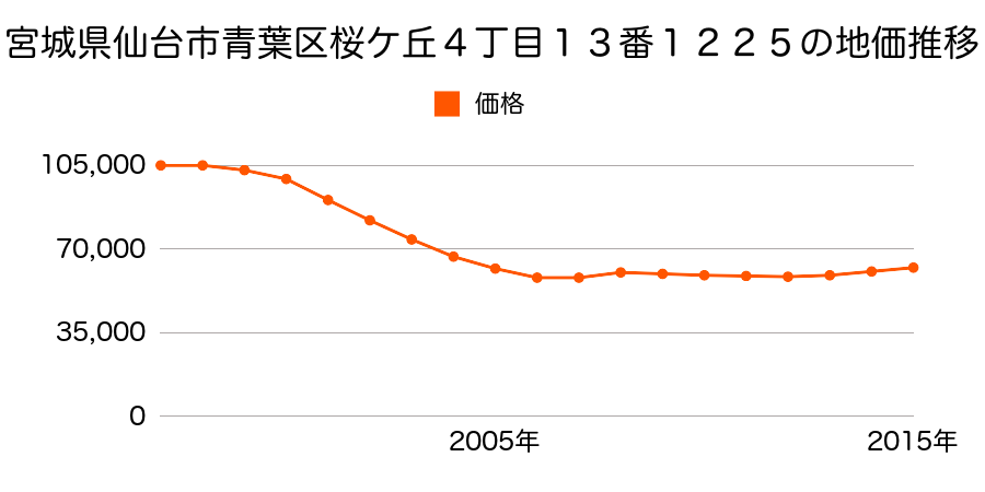 宮城県仙台市青葉区桜ケ丘４丁目１３番１２２５の地価推移のグラフ