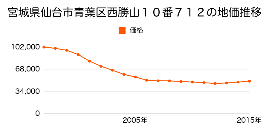 宮城県仙台市青葉区西勝山１０番７１２の地価推移のグラフ