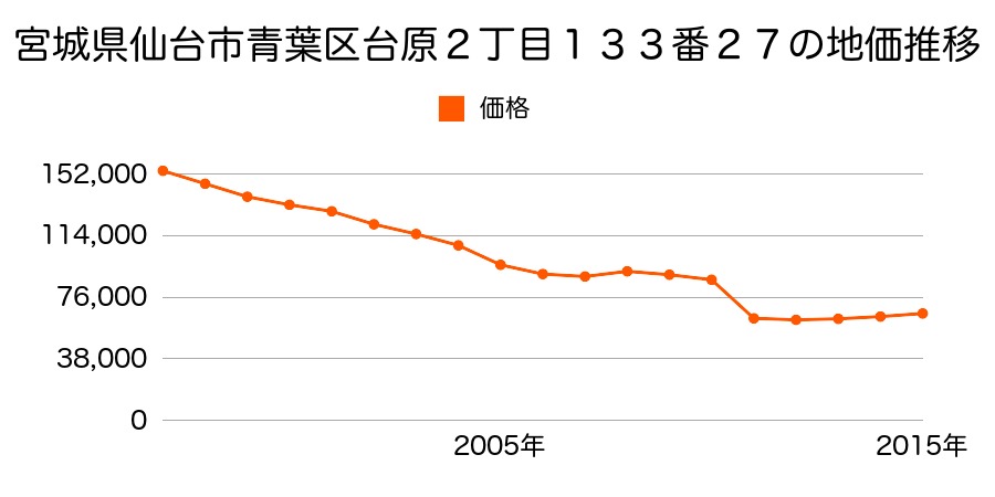 宮城県仙台市青葉区中江２丁目１４５番３の地価推移のグラフ