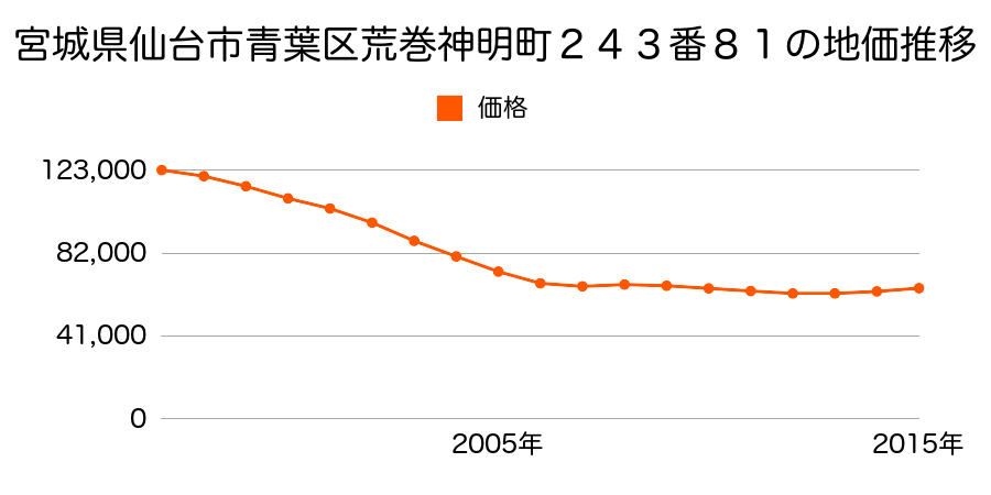宮城県仙台市青葉区荒巻神明町２４３番８１の地価推移のグラフ