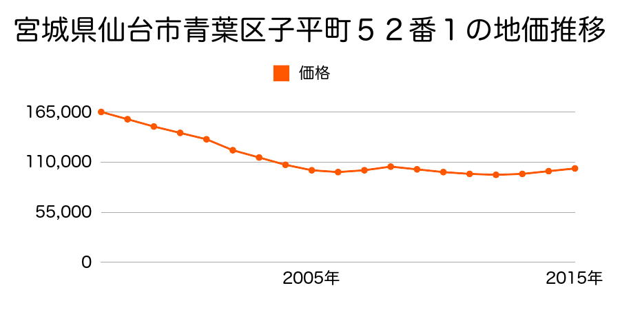 宮城県仙台市青葉区子平町５２番１の地価推移のグラフ