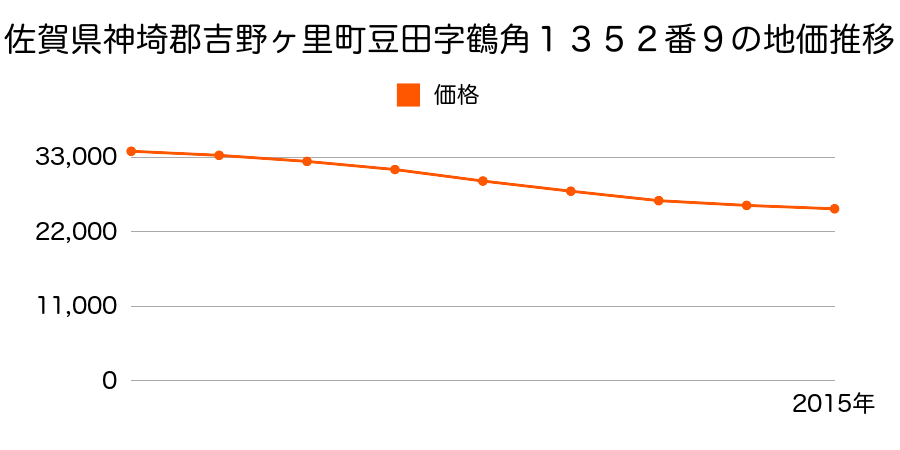 佐賀県神埼郡吉野ヶ里町豆田字鶴角１３５２番９の地価推移のグラフ