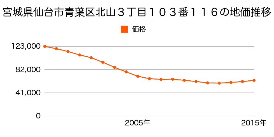 宮城県仙台市青葉区北山３丁目１０３番１１６の地価推移のグラフ