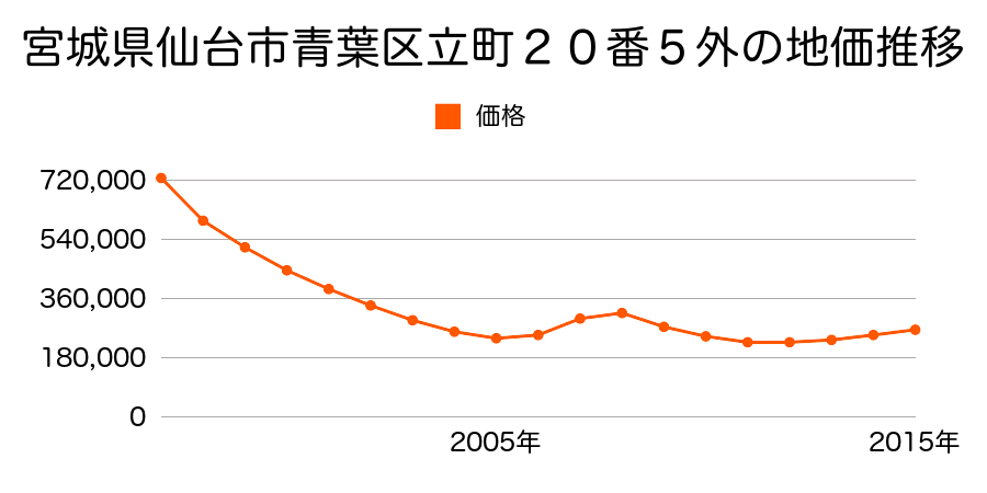宮城県仙台市青葉区立町２０番５外の地価推移のグラフ
