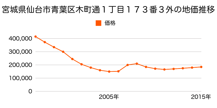 宮城県仙台市青葉区木町通１丁目２１０番１の地価推移のグラフ