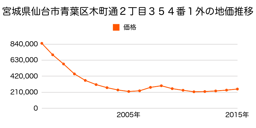 宮城県仙台市青葉区木町通２丁目３６３番の地価推移のグラフ