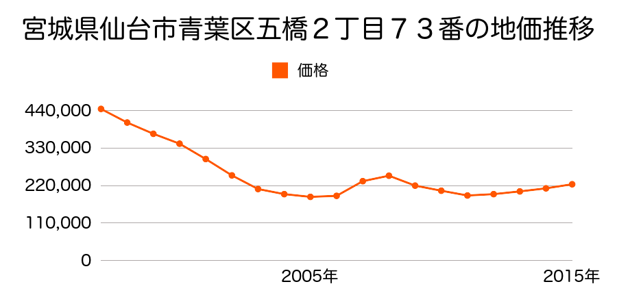 宮城県仙台市青葉区五橋２丁目７３番の地価推移のグラフ
