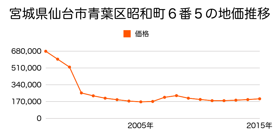 宮城県仙台市青葉区通町２丁目１６１番１外の地価推移のグラフ