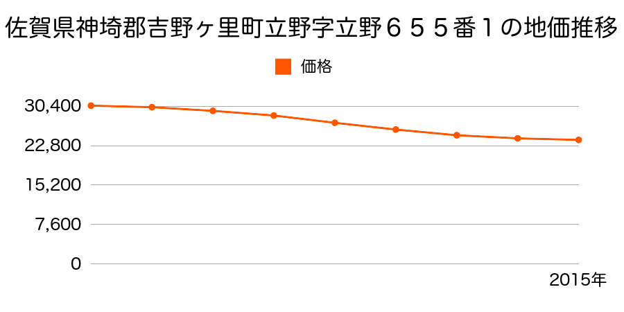 佐賀県神埼郡吉野ヶ里町立野字立野６５５番１の地価推移のグラフ