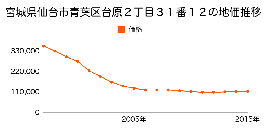 宮城県仙台市青葉区台原２丁目３１番１２の地価推移のグラフ